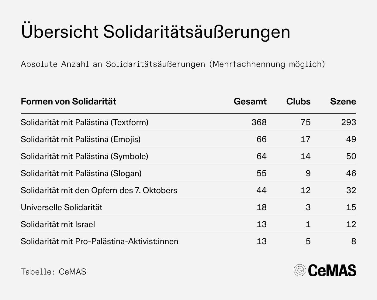 3 Tabelle Übersicht Solidaritätsäußerungen