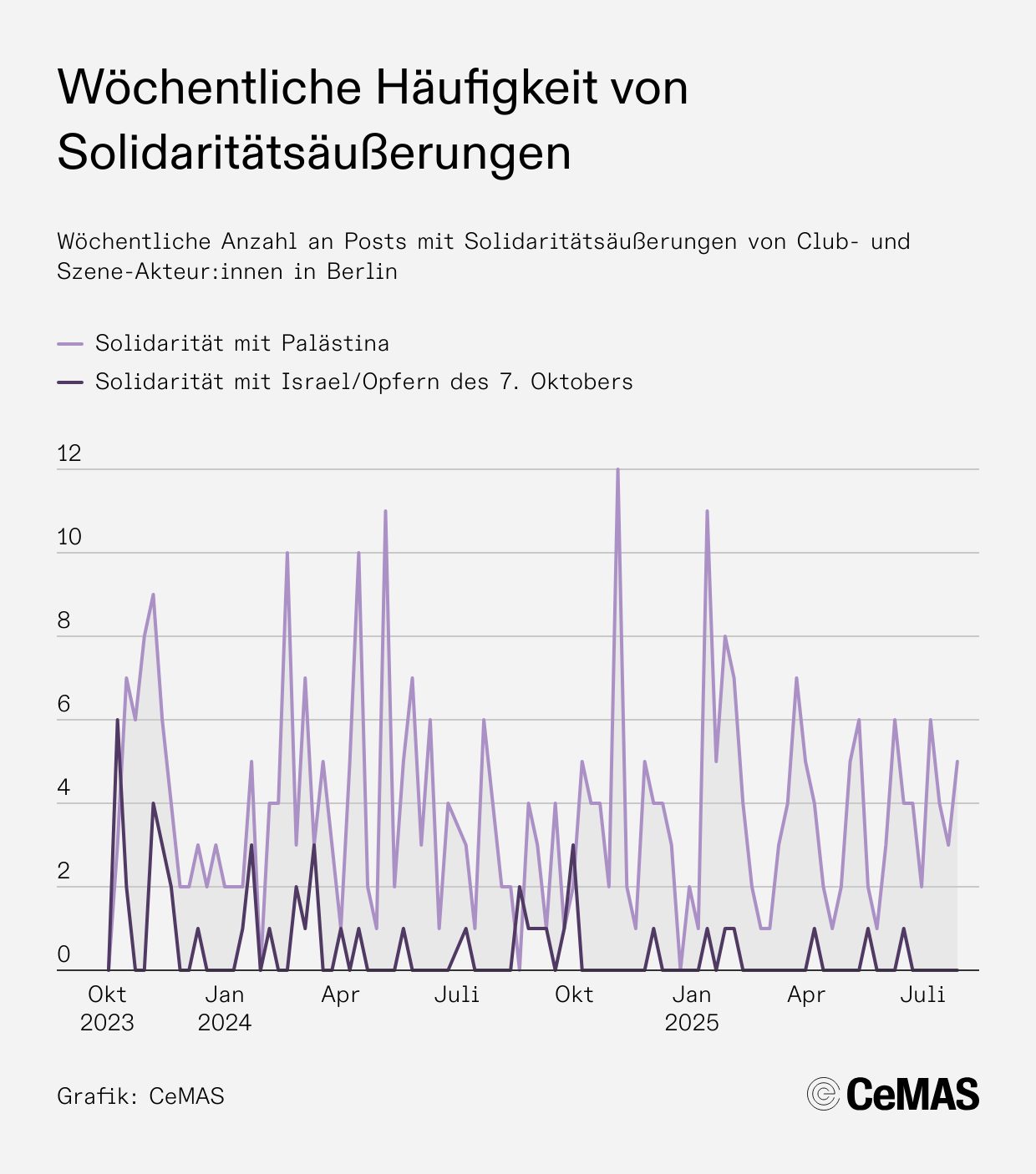 5 Grafik Wöchentliche Häufigkeit von Solidaritätsäußerungen