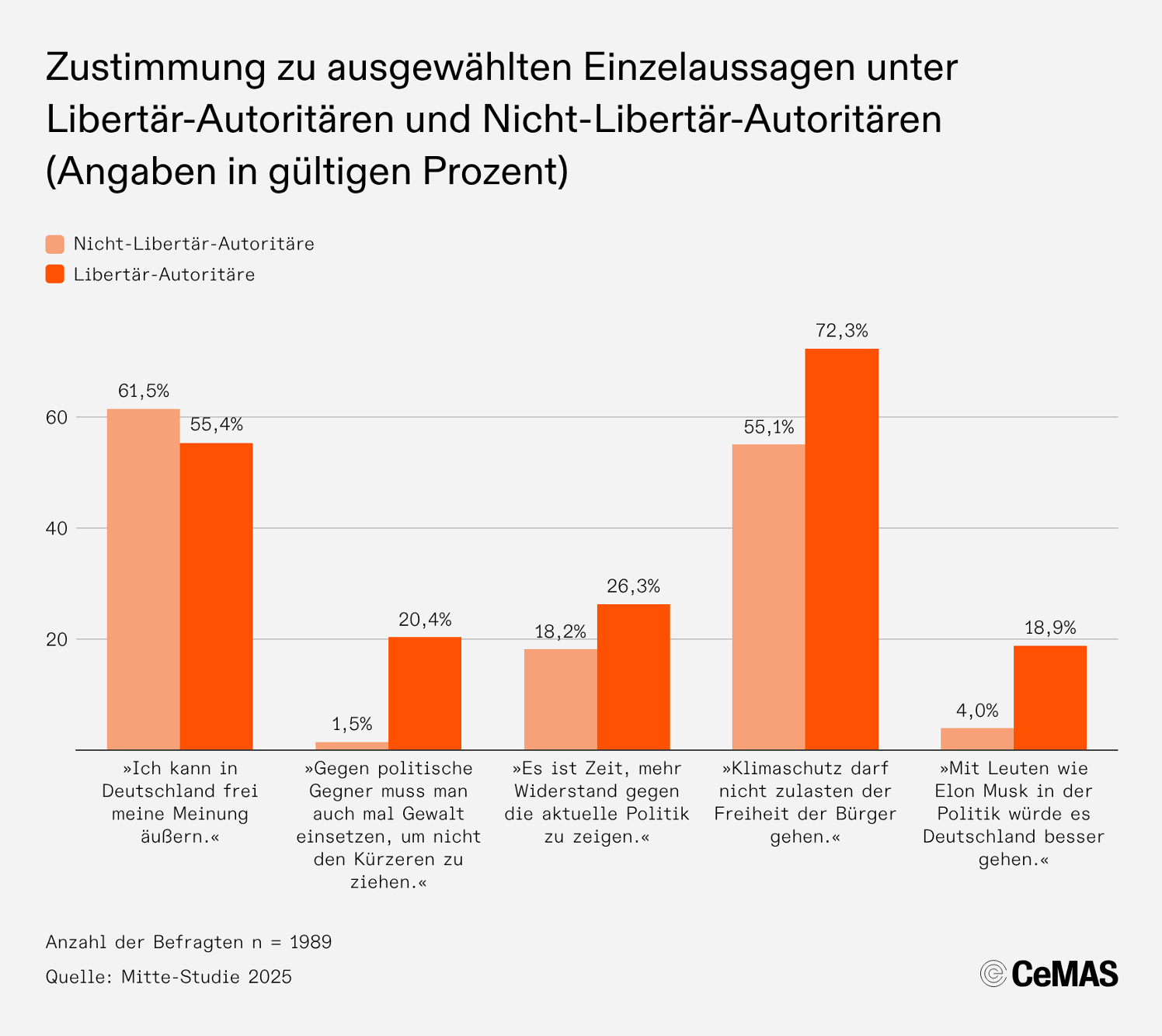 Umfrageergebnisse aus der Mitte-Studie 2025.