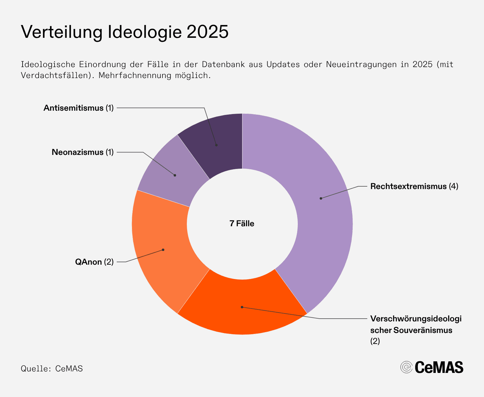 Abbildung 2: Ideologische Einordnung der Fälle (Updates oder Neueintragungen).
