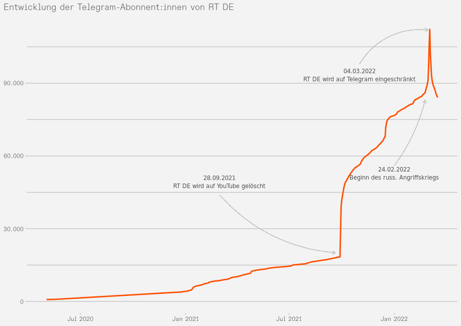 Entwicklung der Telegram-Abonnent:innen von RT DE. Stand: 18. März 2022.