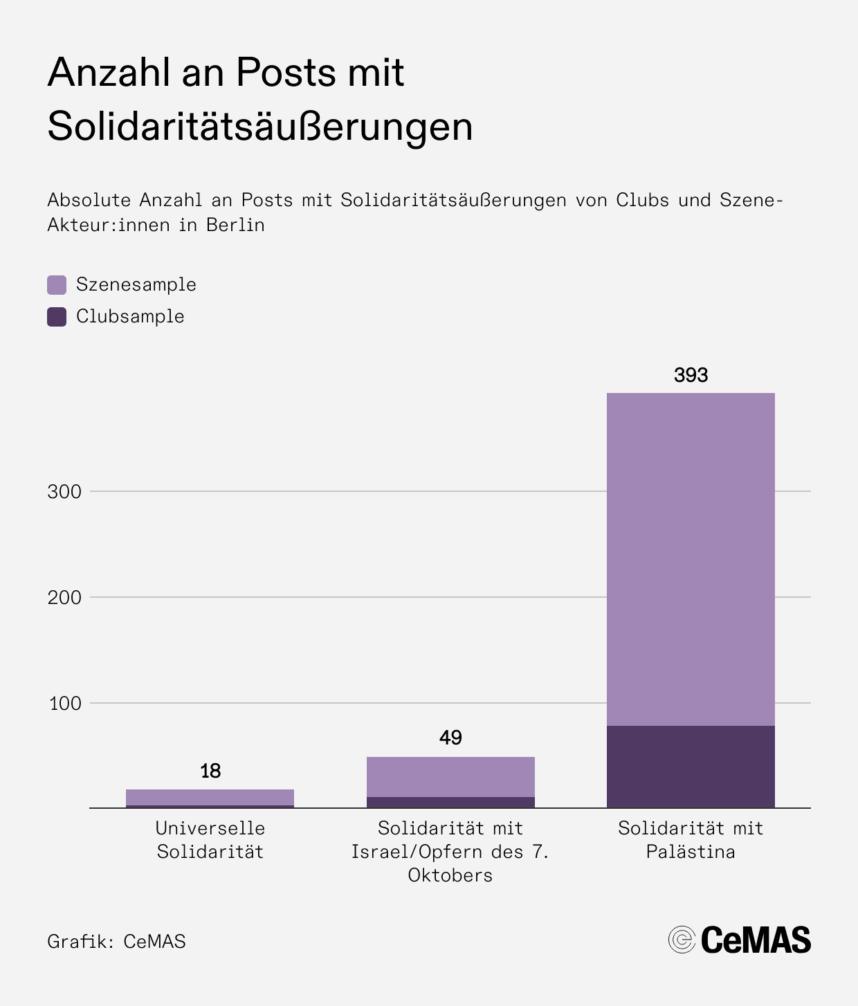 Abbildung 4: Grafik Anzahl an Posts mit Solidaritätsäußerungen
