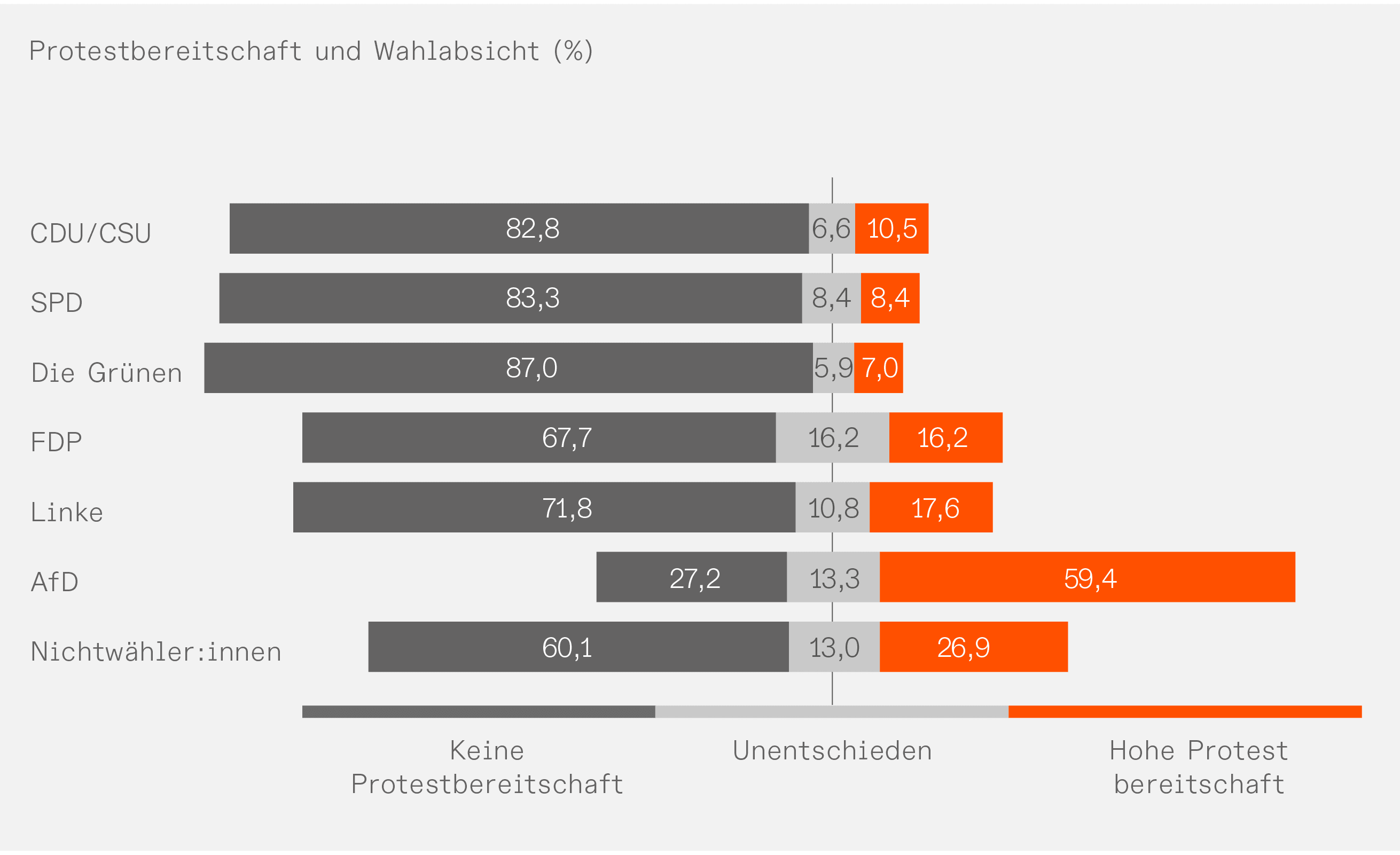 Abbildung 1: Protestbereitschaft und Wahlabsicht