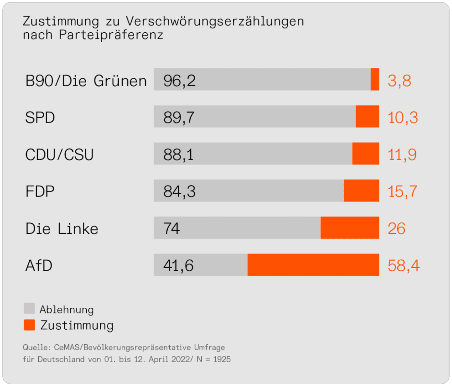 Abbildung 5: Zustimmung zu Verschwörungserzählungen nach Parteipräferenz. Grafik aus der Veröffentlichung „Von der Krise zum Krieg – Verschwörungserzählungen über den Angriffskrieg gegen die Ukraine in der Gesellschaft“.