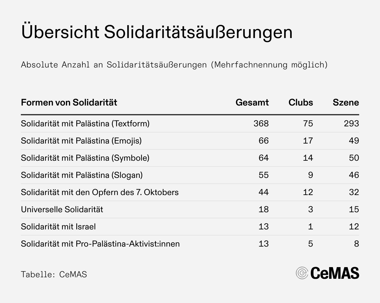 Abbildung 3: Tabelle Übersicht Solidaritätsäußerungen