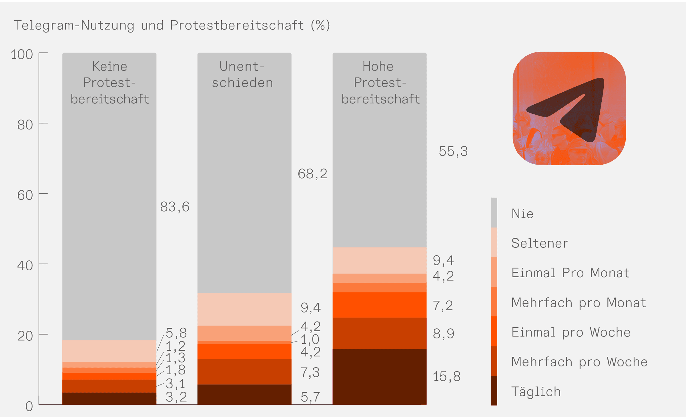 Abbildung 3: Telegram-Nutzung und Protestbereitschaft