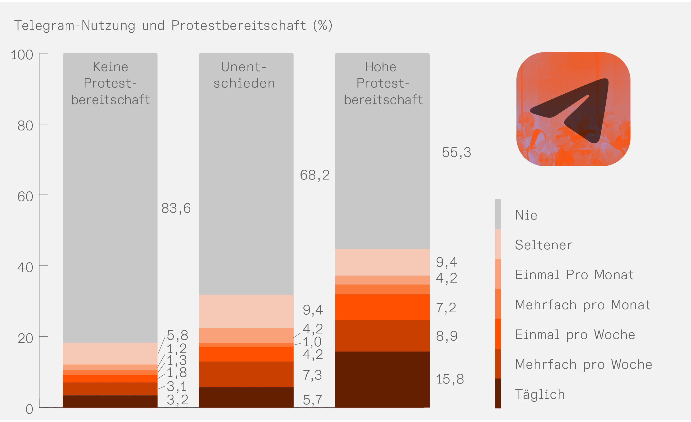 Abbildung 3: Telegram-Nutzung und Protestbereitschaft