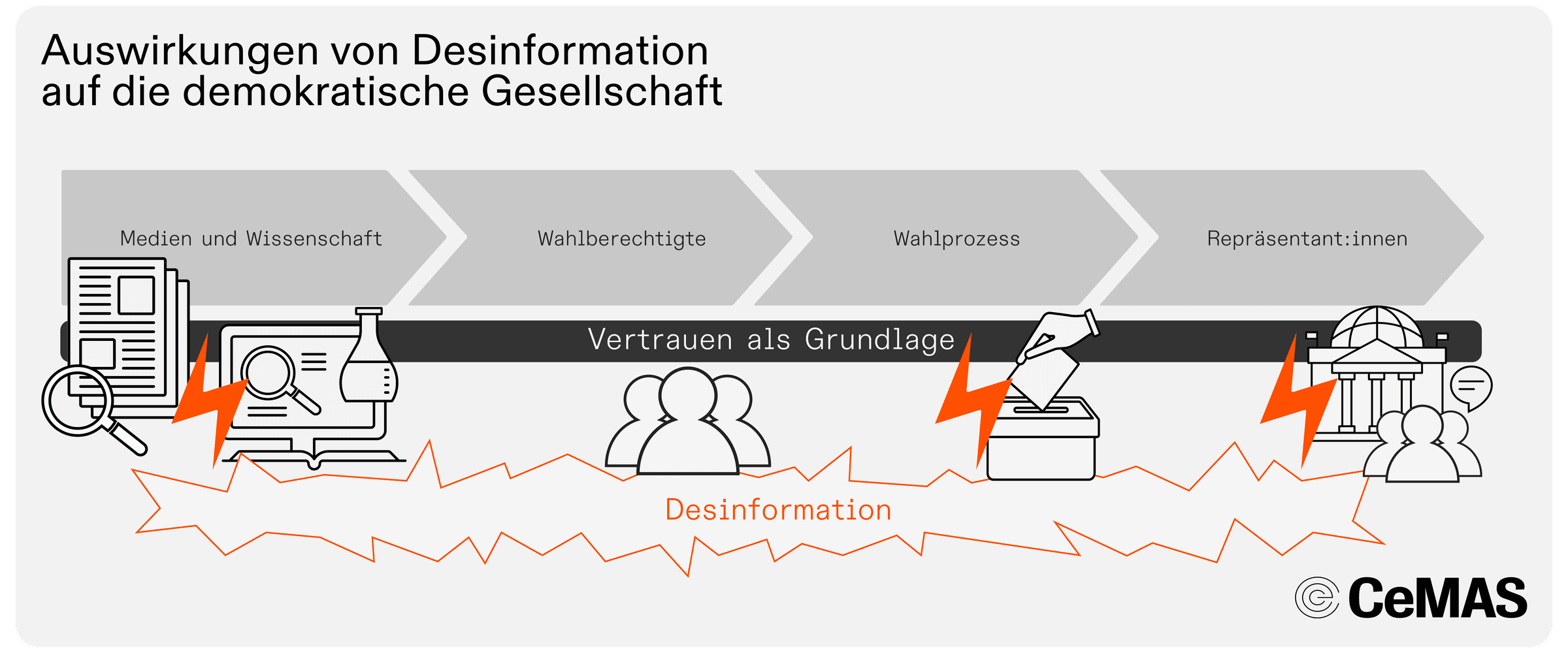 Auswirkungen von Desinformation auf die demokratische Gesellschaft