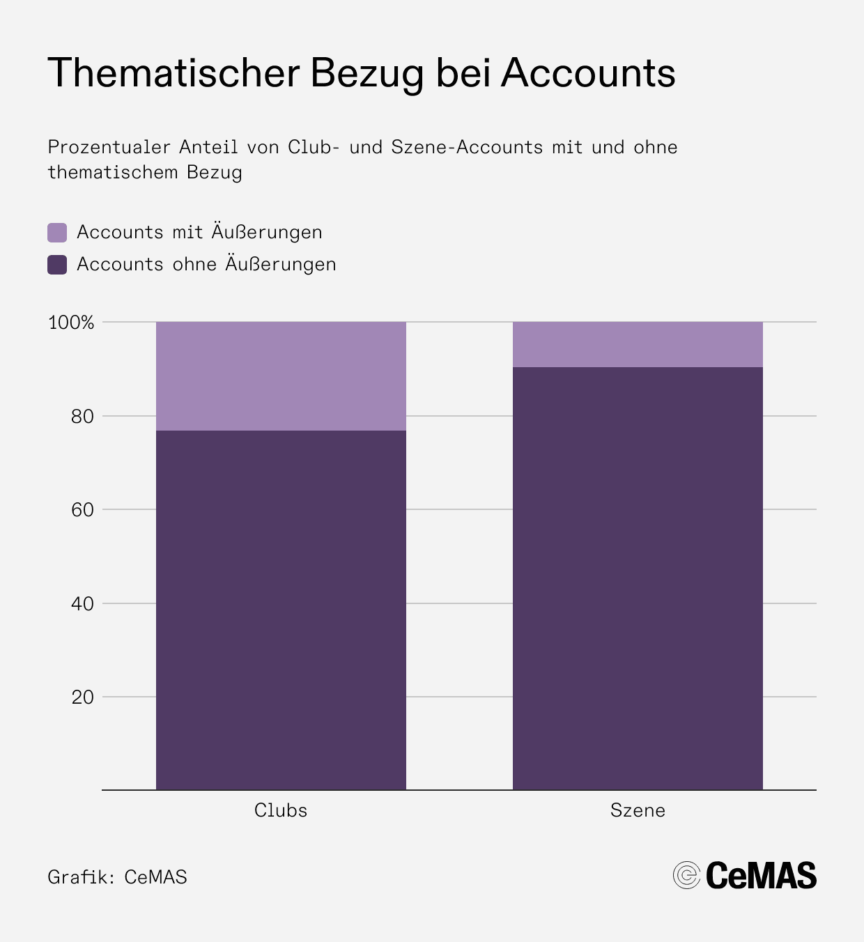 Abbildung 2: Grafik Thematischer Bezug bei Accounts