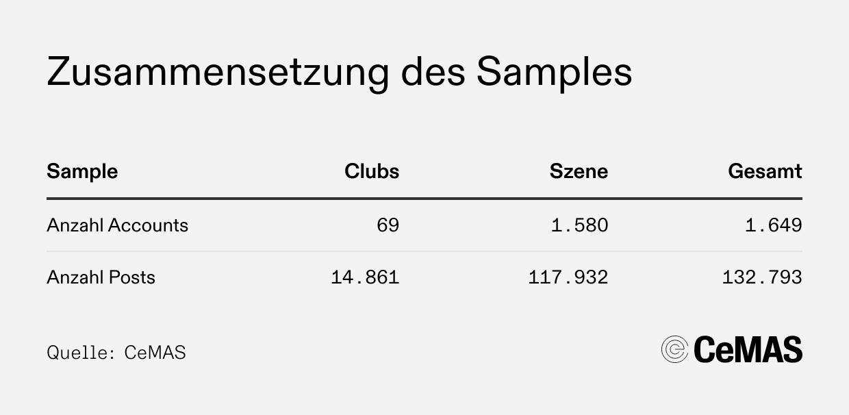 Abbildung 1: Tabelle Zusammensetzung des Samples