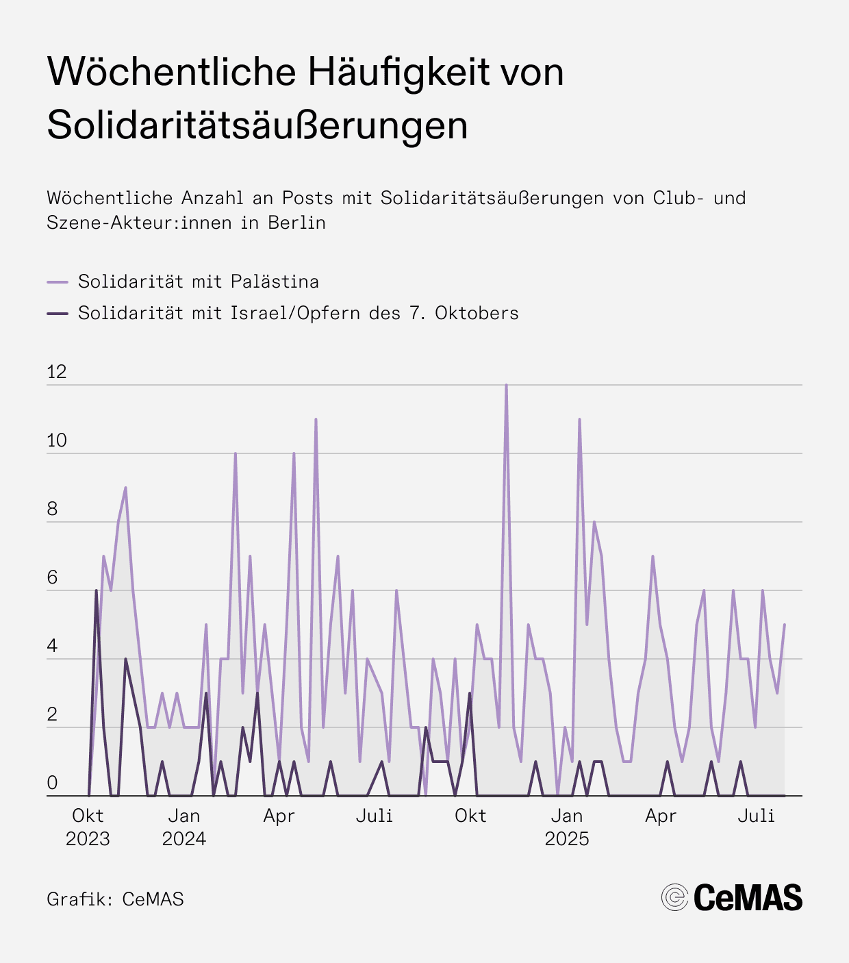 Abbildung 5: Grafik Wöchentliche Häufigkeit von Solidaritätsäußerungen