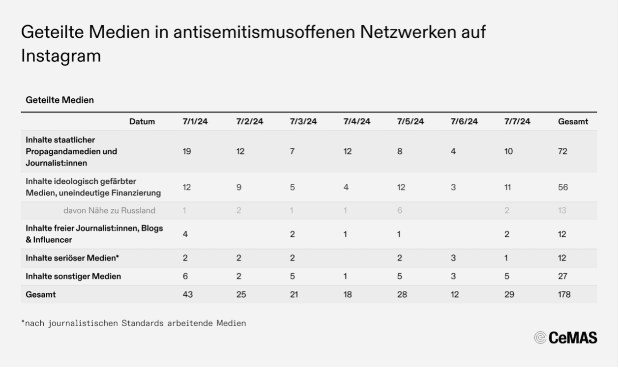 Abbildung 1: Geteilte Medien in antisemitismusoffenen Netzwerken auf Instagram nach verschiedenen Kategorien