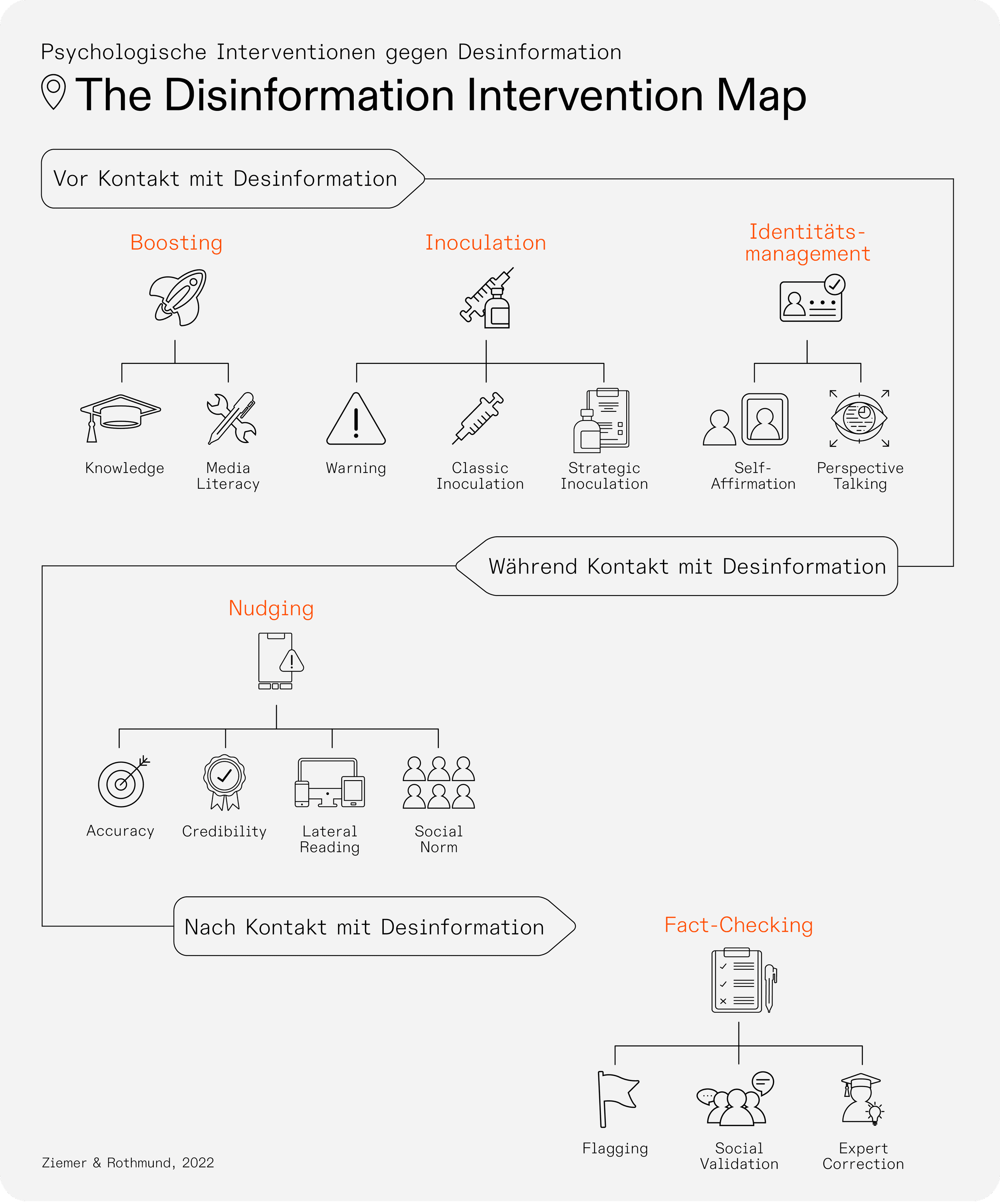 Psychologische Interventionen gegen Desinformation: The Disinformation Internvention Map; Vor Kontakt mit Desinformation: Boosting (Knowledge, Media Literacy), Inoculation (Warning, Classic Inoculation, Strategic Inoculation), Identitätsmanagement (Self-Affirmation, Perspective Talking); Während Kontakt mit Desinformation: Nudging (Accuracy, Credibility, Lateral Reading, Social Norm); Nach Kontakt mit Desinformation: Fact-Checking (Flagging, Social Validation, Expert Correction)