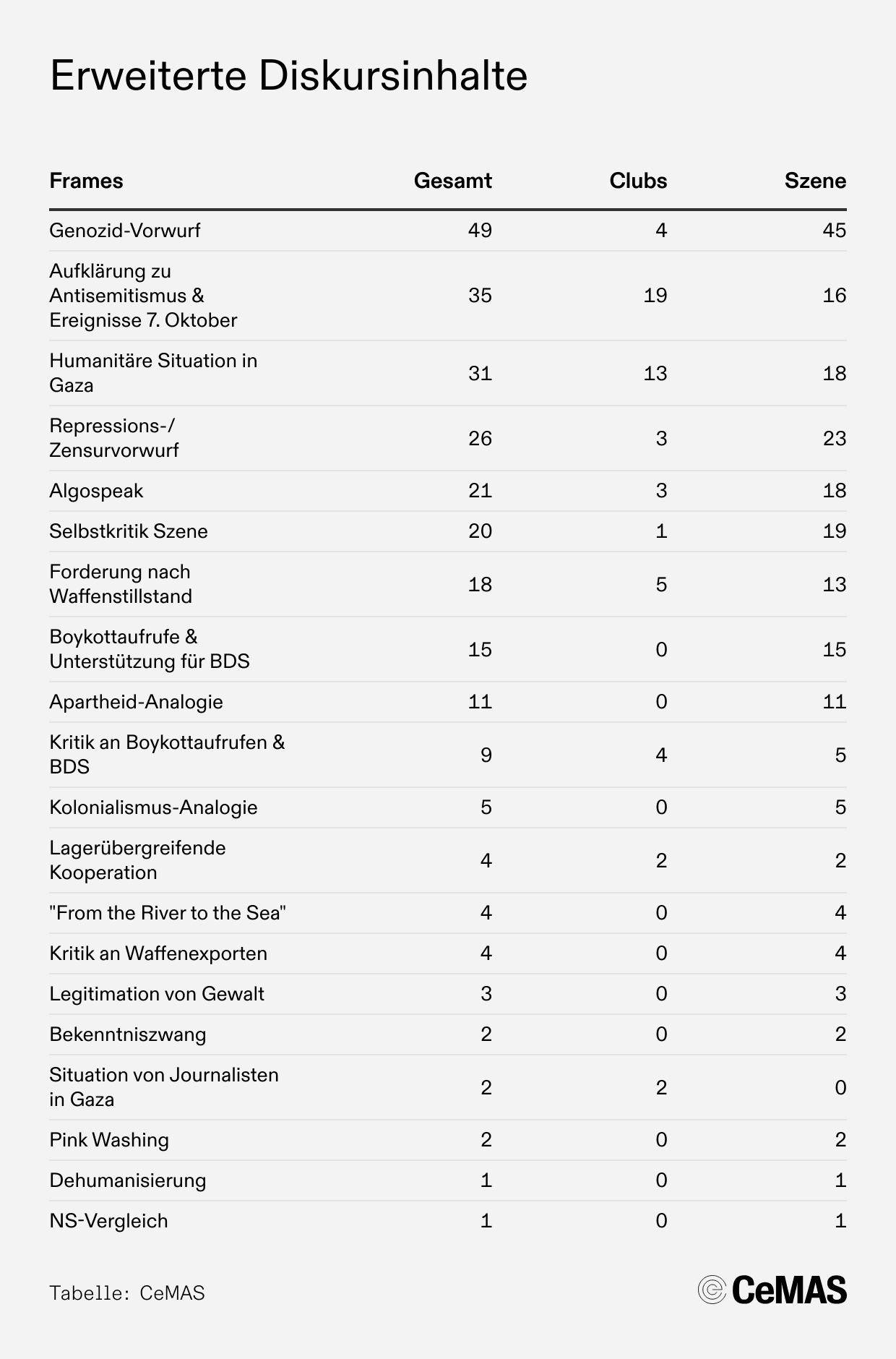 Abbildung 6: Tabelle Erweiterte Diskursinhalte