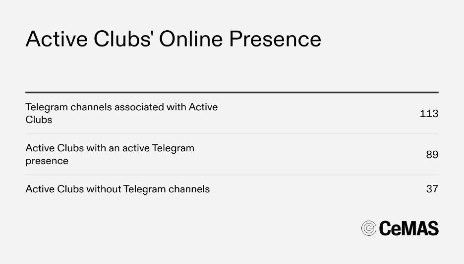 Statistiken zur Verbreitung von Active Clubs im Internet: 113 Telegram-Kanäle mit Verbindungen zu Active Clubs, 89 Active Clubs mit aktiven Telegram-Kanälen und 37 Active Clubs ohne Telegram-Kanäle.