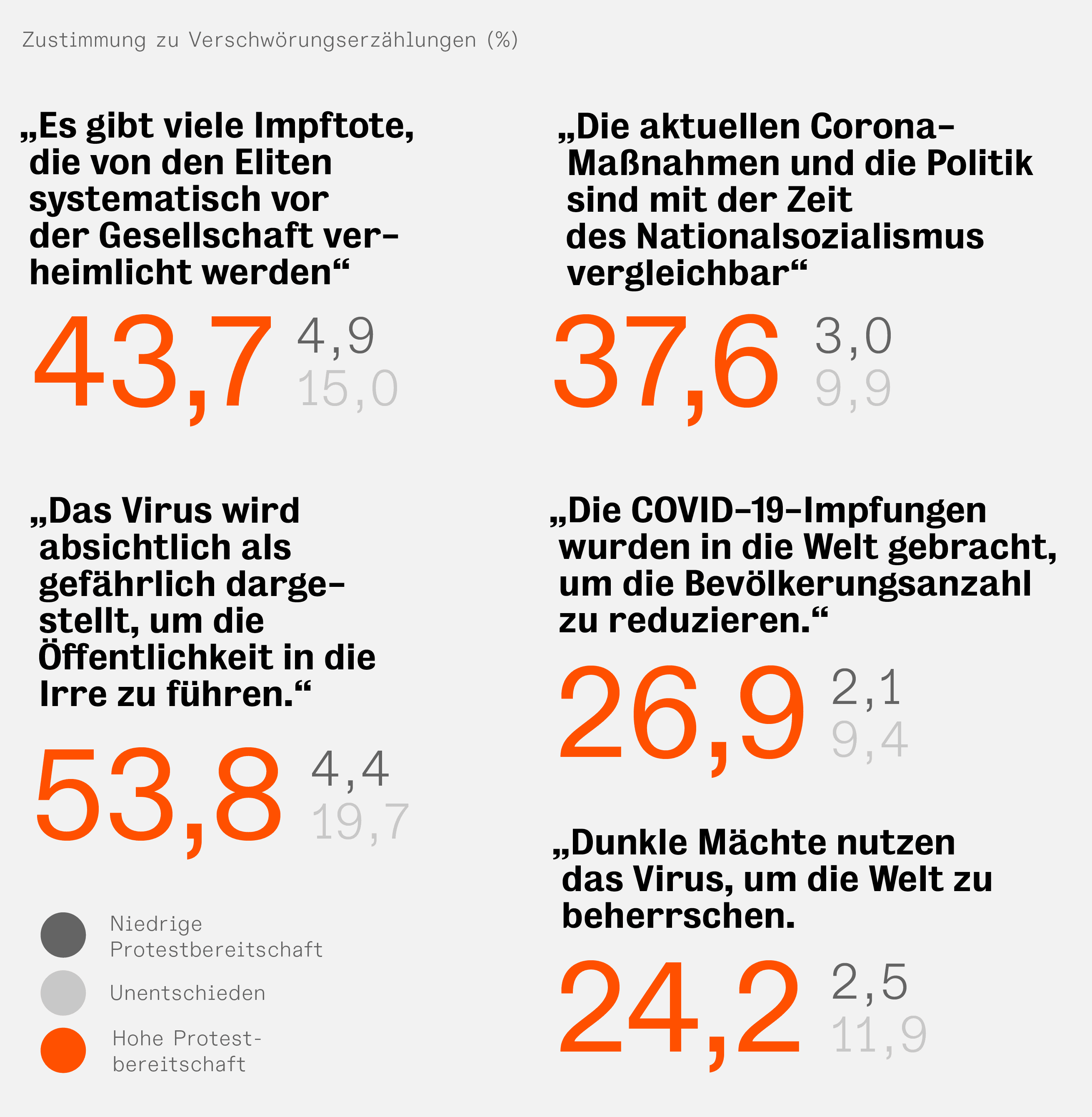 Abbildung 2: Verschiedene Verschwörungserzählungen und deren Zustimmung in Prozent