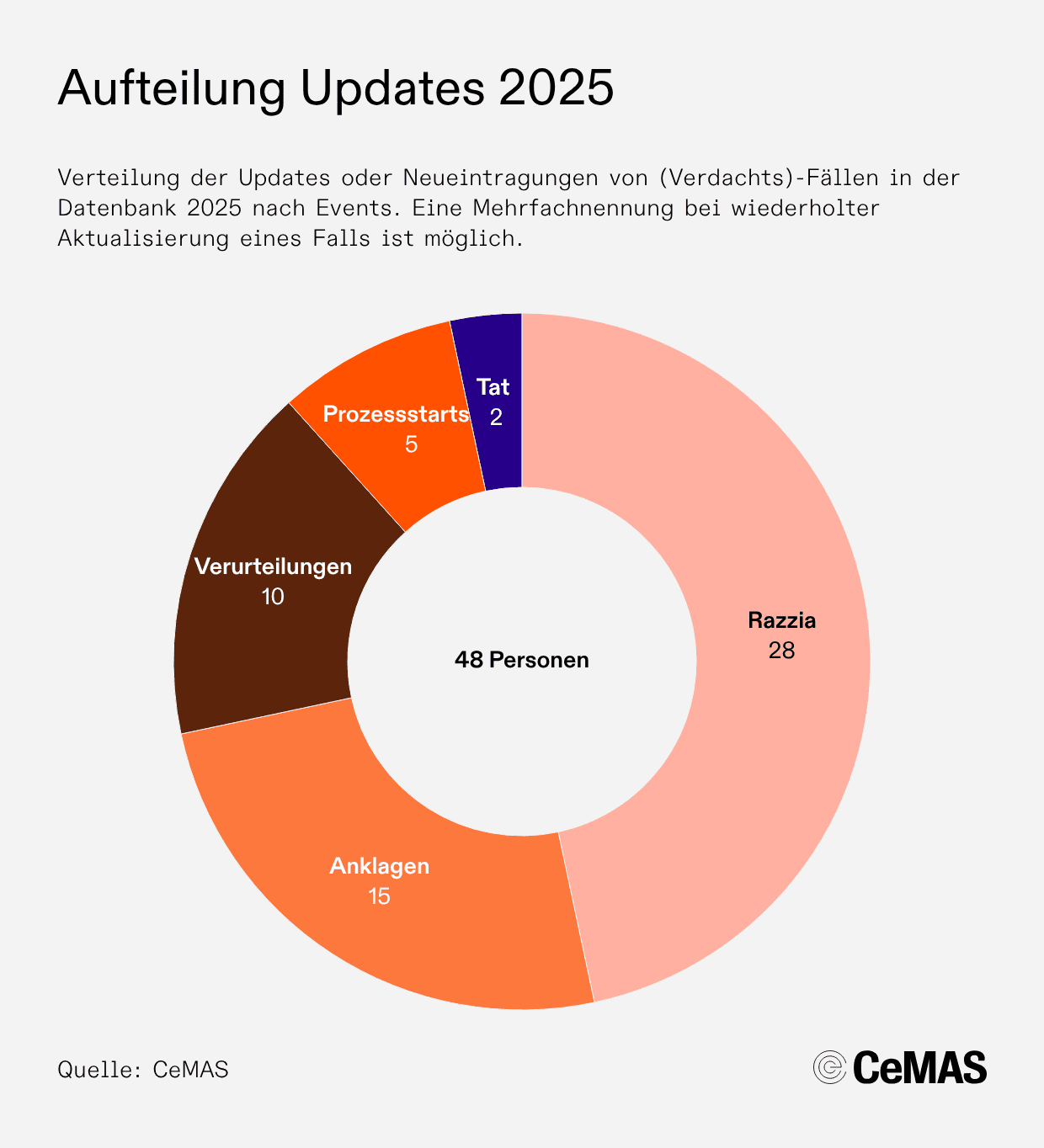 Abbildung 1: Verteilung der Updates von (Verdachts-)Fällen in der Datenbank 2025 nach Events.