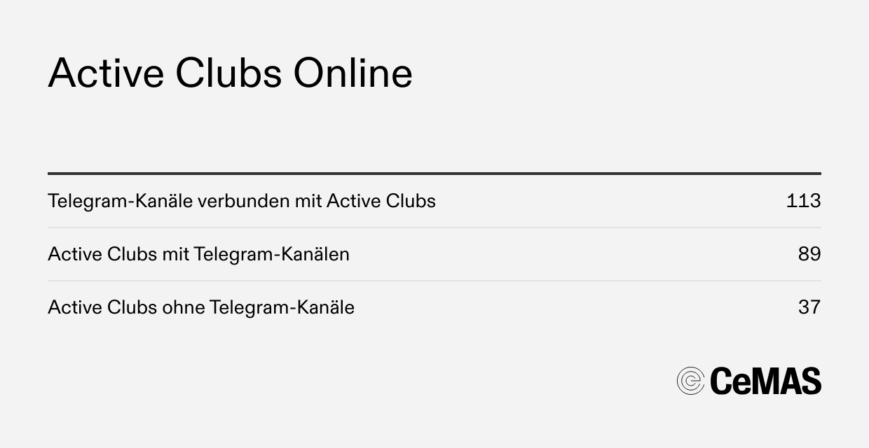 Statistiken zur Verbreitung von Active Clubs im Internet: 113 Telegram-Kanäle mit Verbindungen zu Active Clubs, 89 Active Clubs mit aktiven Telegram-Kanälen und 37 Active Clubs ohne Telegram-Kanäle.