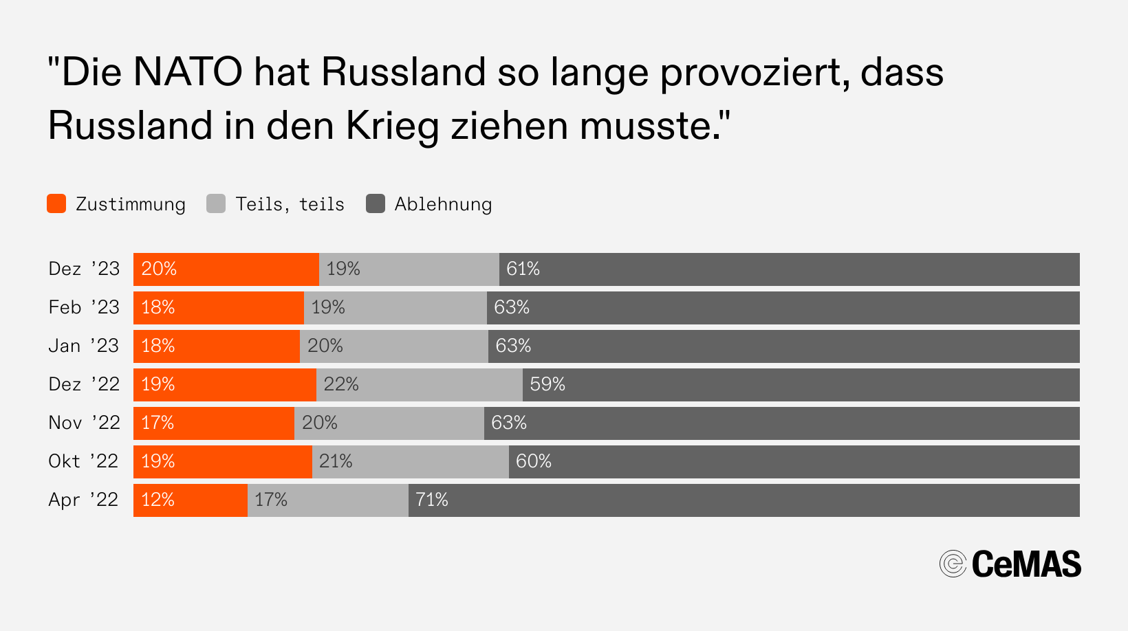Zustimmungswerte zur Aussage „Die NATO hat Russland so lange provoziert, dass Russland in den Krieg ziehen musste“:
  Dez 23: Zustimmung 20 %, Teils teils 19 %, Ablehnung 61 %
  Feb 23: Zustimmung 18 %, Teils teils 19 %, Ablehnung 63 %
  Jan 23: Zustimmung 18 %, Teils teils 20 %, Ablehnung 63 %
  Dez 22: Zustimmung 19 %, Teils teils 22 %, Ablehnung 59 %
  Nov 22: Zustimmung 17 %, Teils teils 20 %, Ablehnung 63 %
  Okt 22: Zustimmung 19 %, Teils teils 21 %, Ablehnung 60 %
  Apr 22: Zustimmung 12 %, Teils teils 17 %, Ablehnung 71 %