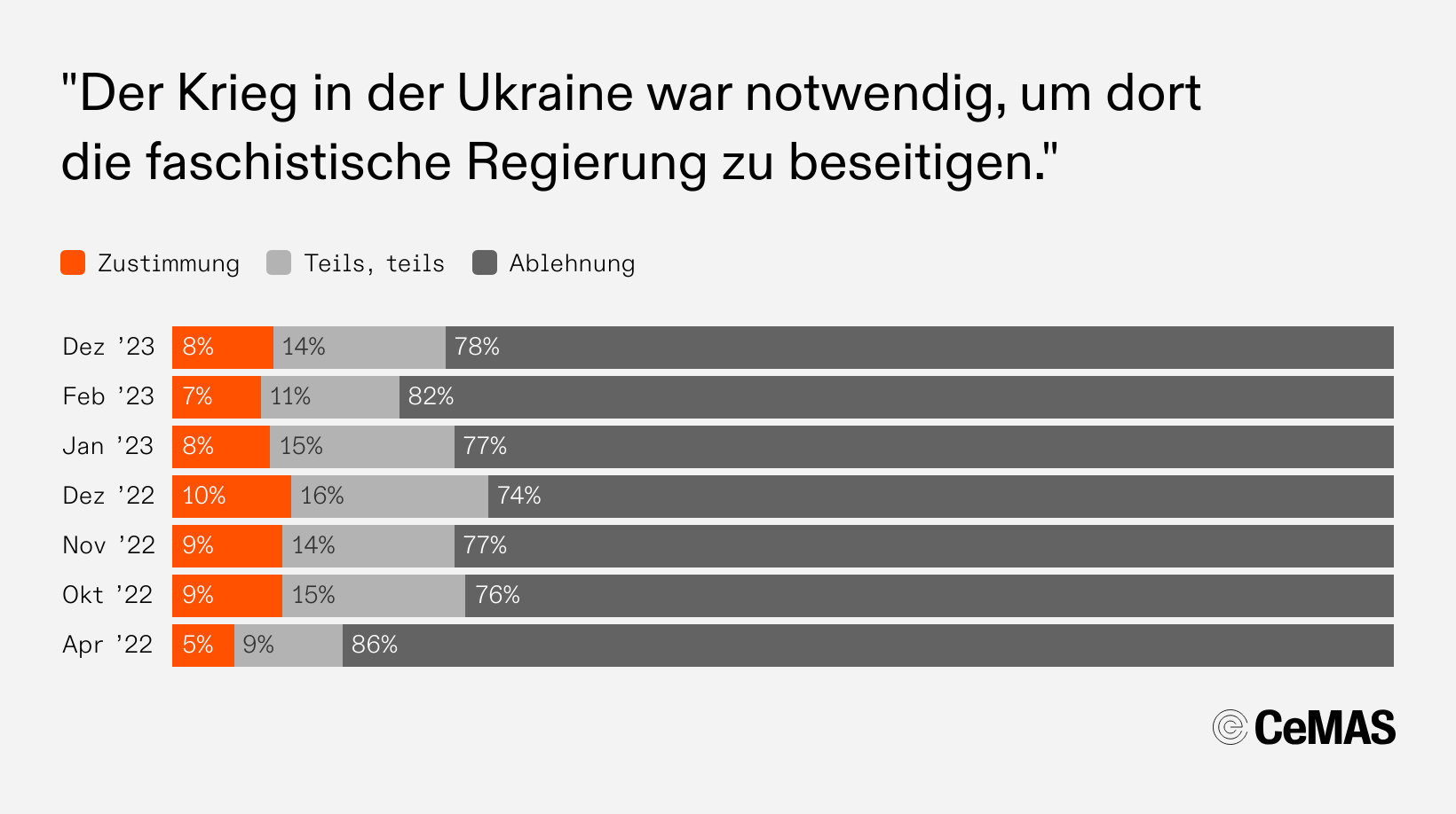 Zustimmungswerte zur Aussage „Der Krieg in der Ukraine war notwendig, um dort die faschistische Regierung zu beseitigen“:
  Dez 23: Zustimmung  8 %, Teils teils 14 %, Ablehnung 78 %
  Feb 23: Zustimmung  7 %, Teils teils 11 %, Ablehnung 82 %
  Jan 23: Zustimmung  8 %, Teils teils 15 %, Ablehnung 77 %
  Dez 22: Zustimmung 10 %, Teils teils 16 %, Ablehnung 74 %
  Nov 22: Zustimmung  9 %, Teils teils 14 %, Ablehnung 77 %
  Okt 22: Zustimmung  9 %, Teils teils 15 %, Ablehnung 76 %
  Apr 22: Zustimmung  5 %, Teils teils  9 %, Ablehnung 86 %