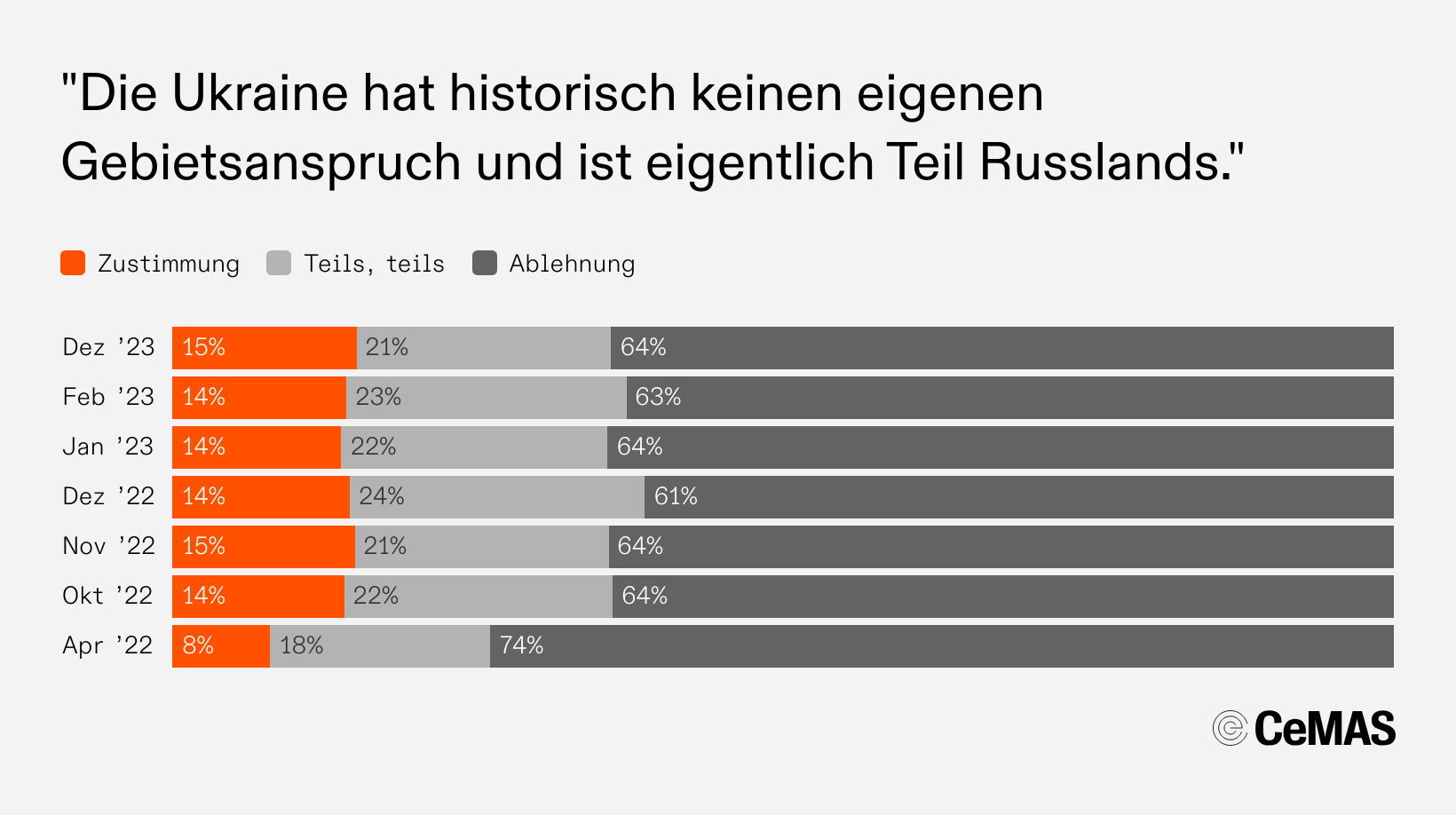 Zustimmungswerte zur Aussage „Die Ukraine hat historisch keinen eigenen Gebietsanspruch und ist eigentlich Teil Russlands“:
  Dez 23: Zustimmung 15 %, Teils teils 21 %, Ablehnung 64 %
  Feb 23: Zustimmung 14 %, Teils teils 23 %, Ablehnung 63 %
  Jan 23: Zustimmung 14 %, Teils teils 22 %, Ablehnung 63 %
  Dez 22: Zustimmung 14 %, Teils teils 24 %, Ablehnung 61 %
  Nov 22: Zustimmung 15 %, Teils teils 21 %, Ablehnung 64 %
  Okt 22: Zustimmung 14 %, Teils teils 22 %, Ablehnung 64 %
  Apr 22: Zustimmung  8 %, Teils teils 18 %, Ablehnung 74 %