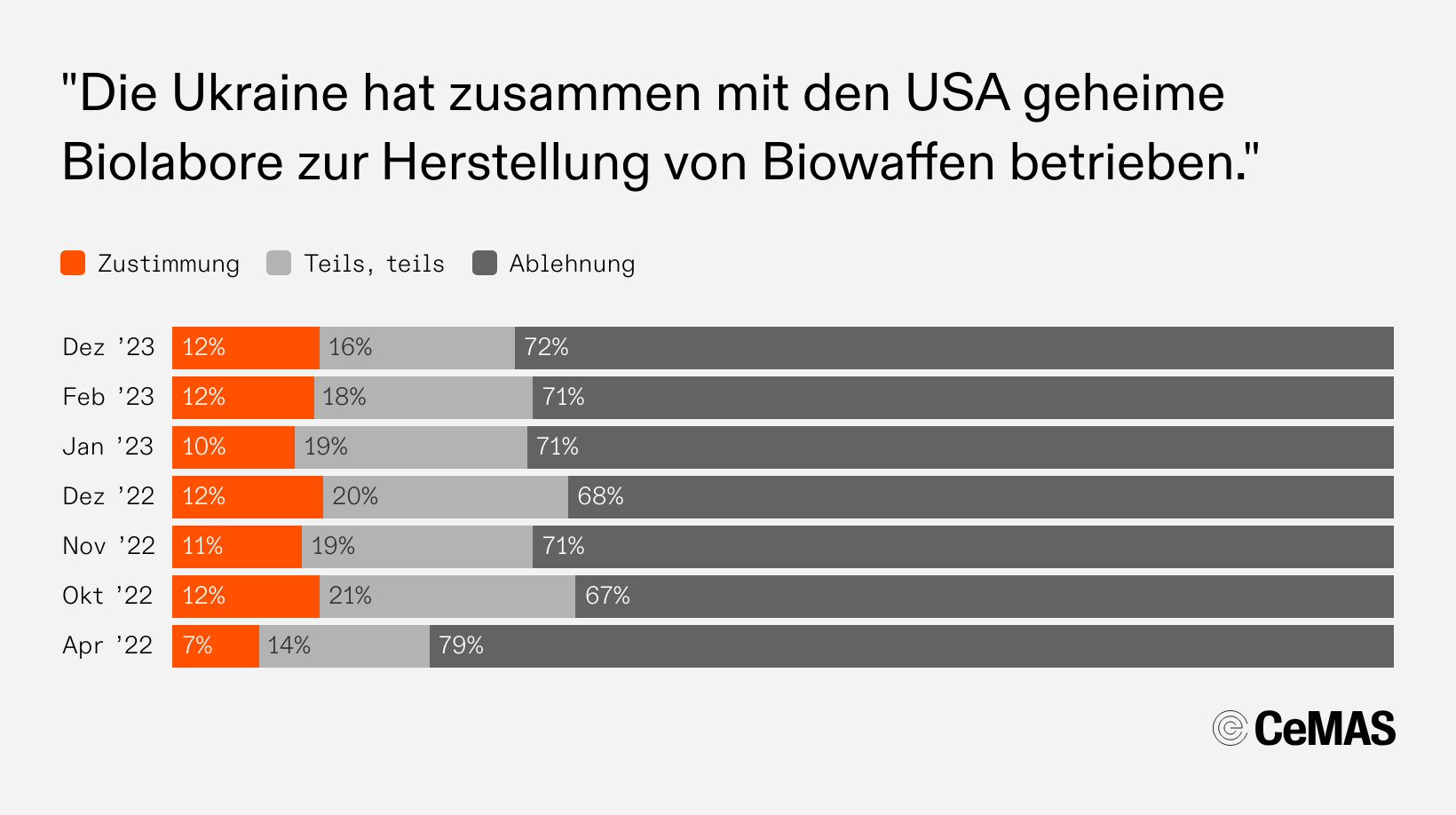 Zustimmungswerte zur Aussage „Die Ukraine hat zusammen mit den USA geheime Biolabore zur Herstellung von Biowaffen betrieben“:
  Dez 23: Zustimmung 12 %, Teils teils 16 %, Ablehnung 72 %
  Feb 23: Zustimmung 12 %, Teils teils 18 %, Ablehnung 71 %
  Jan 23: Zustimmung 10 %, Teils teils 19 %, Ablehnung 71 %
  Dez 22: Zustimmung 12 %, Teils teils 20 %, Ablehnung 68 %
  Nov 22: Zustimmung 11 %, Teils teils 19 %, Ablehnung 71 %
  Okt 22: Zustimmung 12 %, Teils teils 21 %, Ablehnung 67 %
  Apr 22: Zustimmung  7 %, Teils teils 14 %, Ablehnung 79 %