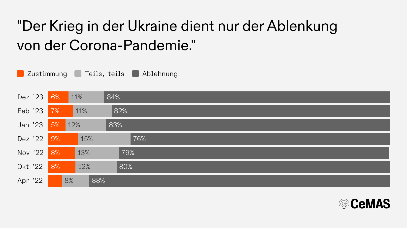 Zustimmungswerte zur Aussage „Der Krieg in der Ukraine dient nur der Ablenkung von der Corona-Pandemie“:
  Dez 23: Zustimmung 6 %, Teils teils 11 %, Ablehnung 84 %
  Feb 23: Zustimmung 7 %, Teils teils 11 %, Ablehnung 82 %
  Jan 23: Zustimmung 5 %, Teils teils 12 %, Ablehnung 83 %
  Dez 22: Zustimmung 9 %, Teils teils 15 %, Ablehnung 76 %
  Nov 22: Zustimmung 8 %, Teils teils 13 %, Ablehnung 79 %
  Okt 22: Zustimmung 8 %, Teils teils 12 %, Ablehnung 80 %
  Apr 22: Zustimmung - %, Teils teils  8 %, Ablehnung 88 %