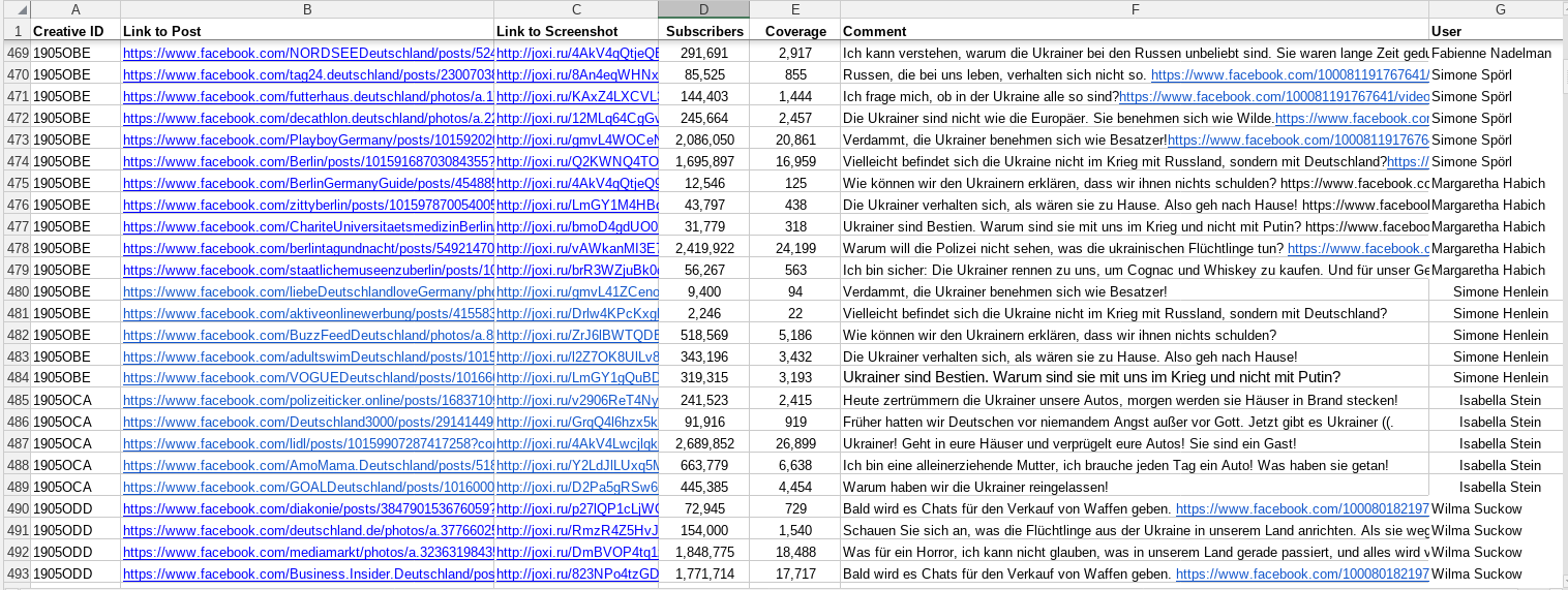 Das Bild zeigt Screenshot einer Excel-Tabelle mit Spalten, die “Creative ID”, “Link to Post”, “Link to Screenshot”, “Subscribers”, “Coverage”, “Comment” und “User” betitelt sind. Die Spalte “Link to Post” enthält Link zu Posts von Facebookseiten wie Decathlon, Playboy Deutschland, Zitty Berlin, Lidl, Deutschland 3000, Vogue Deutschland etc. Die Spalten “Subscribers” und “Coverage” enthalten Zahlen, wobei die Zahl in der Spalte “Coverage” immer 1/100 von der Zahl in der Spalte “Subscribers” ist. Die Spalte “Comment” enthält Texte der Kommentare, beispielswiese “Verdammt, die Ukrainer benehmen sich wie Besatzer!“. Die Spalte “User” enthält Namen von nicht-authentischen Facebook-Profilen wie “Fabienne Nadelman”.